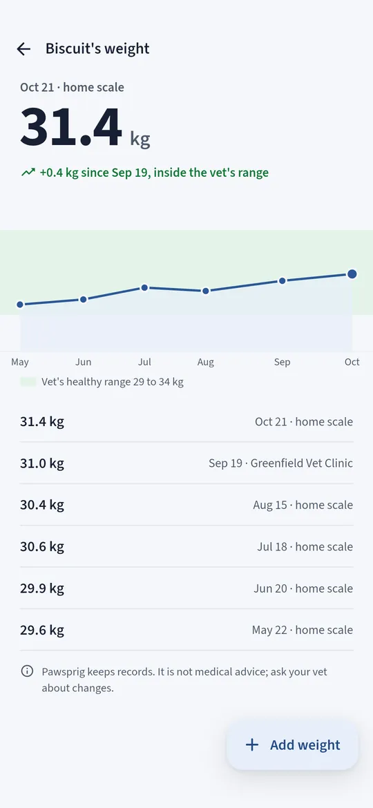 Weight with your vet's range